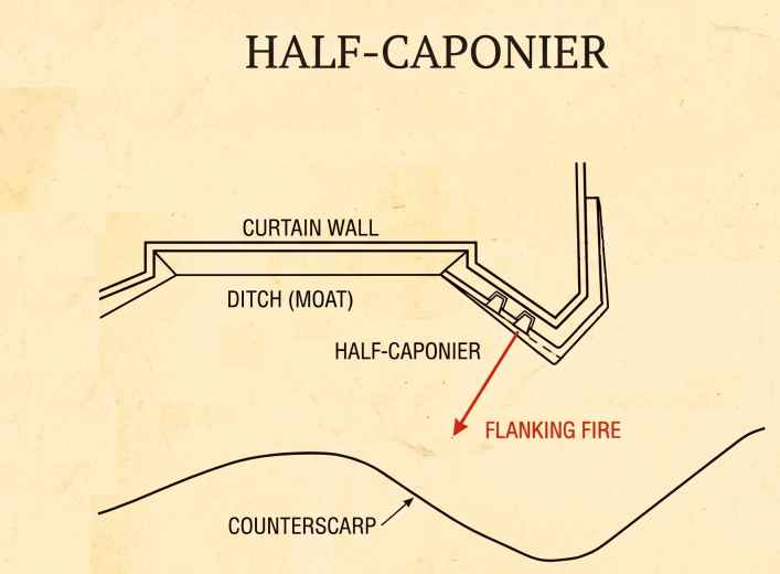 Top-down diagram of Half-Caponier